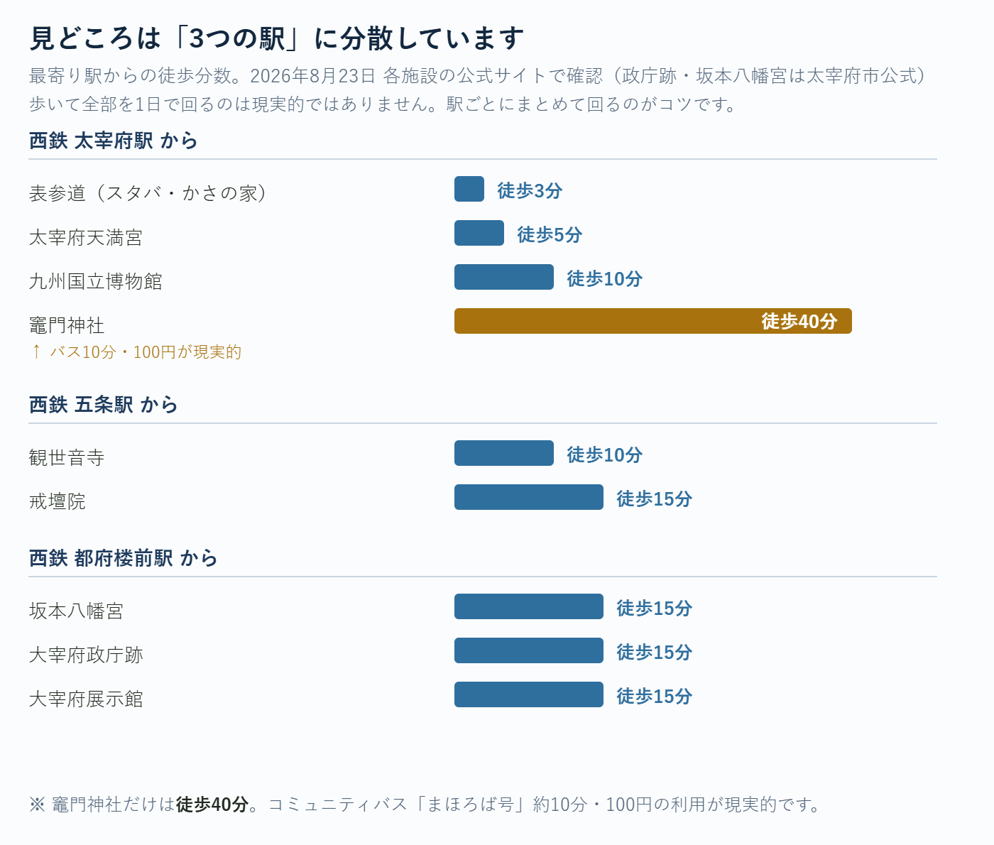 太宰府の見どころを最寄り駅ごとに分け、徒歩分数を横棒で示した図。太宰府駅からは表参道3分・天満宮5分・九州国立博物館10分・竈門神社40分、五条駅からは観世音寺10分・戒壇院15分、都府楼前駅からは坂本八幡宮・政庁跡・展示館が各15分。