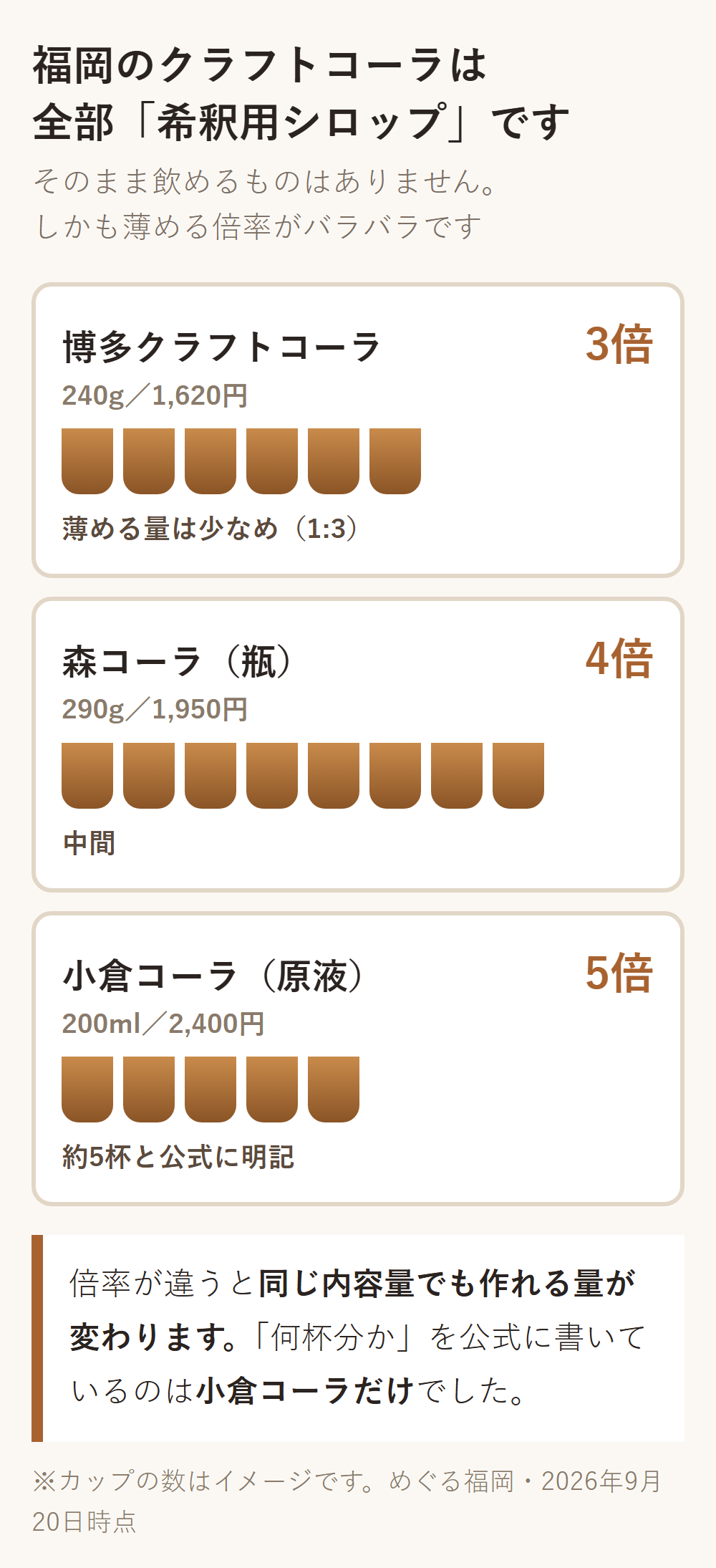 福岡のクラフトコーラの希釈倍率を比べた図。博多クラフトコーラは1対3、森コーラは4倍、小倉コーラは5倍で約5杯分。倍率が違うと同じ内容量でも作れる量が変わる。