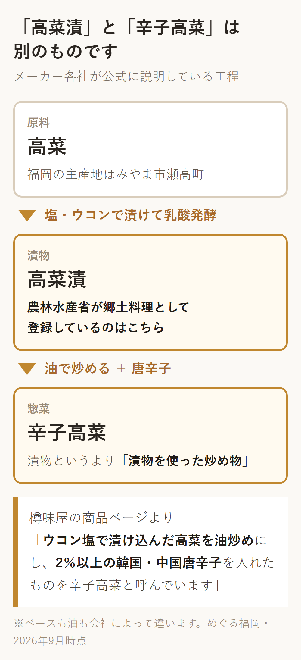 高菜から高菜漬、辛子高菜へと至る工程の図。高菜を塩とウコンで漬けて乳酸発酵させたものが高菜漬で、それを油で炒めて唐辛子を加えたものが辛子高菜。農林水産省が郷土料理として登録しているのは高菜漬のほう。