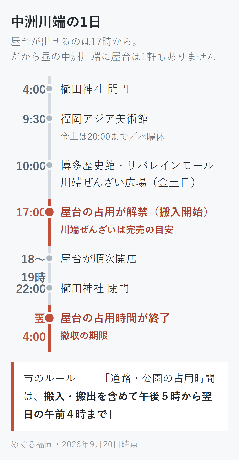中洲川端エリアの1日の時間軸の図。朝4時に櫛田神社が開門し、10時に博多歴史館などが開く。17時に屋台の道路占用が解禁され、18時から19時ごろに屋台が開店。翌朝4時が屋台の撤収期限。
