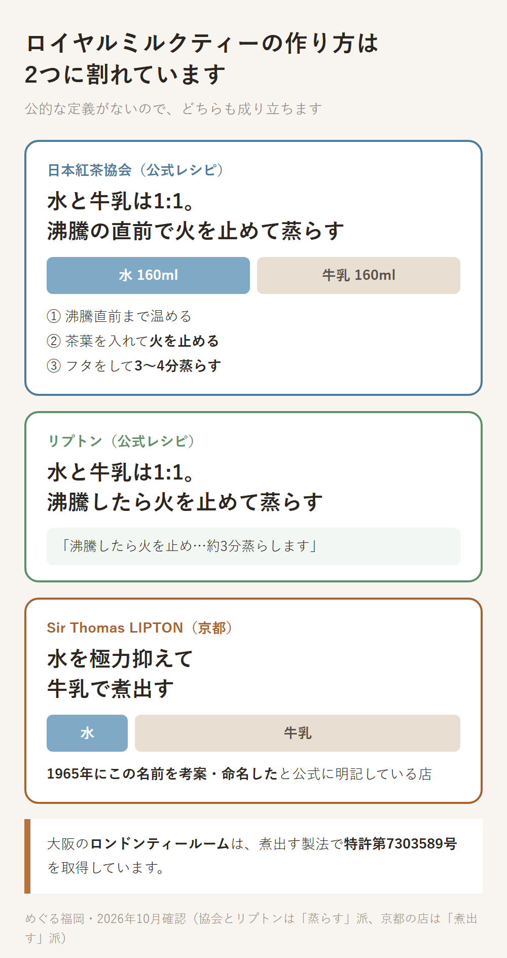 ロイヤルミルクティーの作り方の比較図。日本紅茶協会は水と牛乳1対1で沸騰直前に火を止めて蒸らす。リプトンは1対1で沸騰したら火を止めて蒸らす。京都のSir Thomas LIPTONは水を極力抑えて牛乳で煮出す。